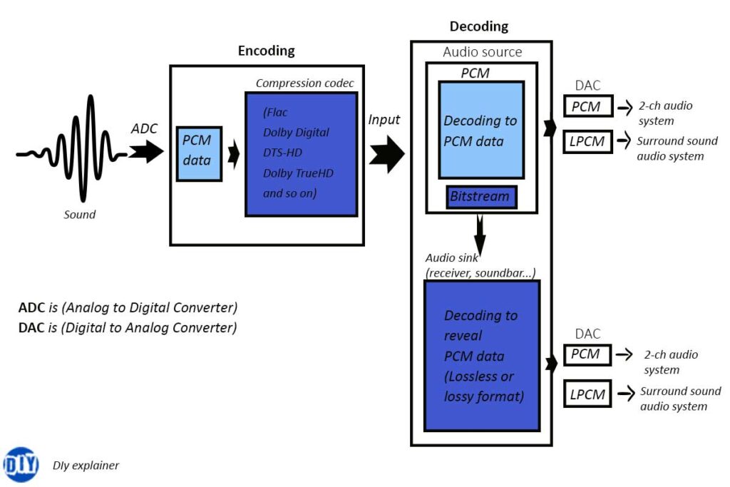 Encoding-and-decoding-in-PCM-vs-Bitstream