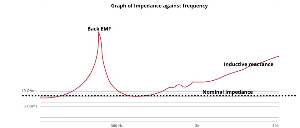 Impedance-against-frequency-response
